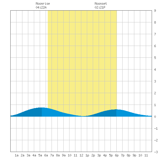 Old House Channel tide chart for Tuesday, March 9, 2021