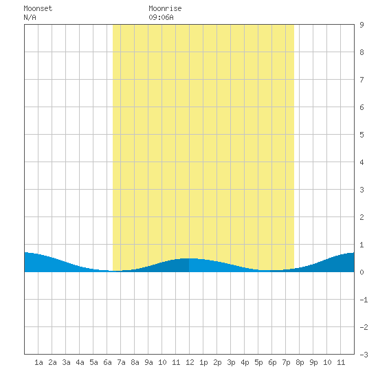 Old House Channel tide chart for Friday, April 16, 2021