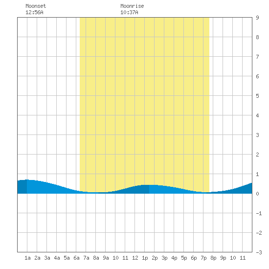 Old House Channel tide chart for Sunday, April 18, 2021