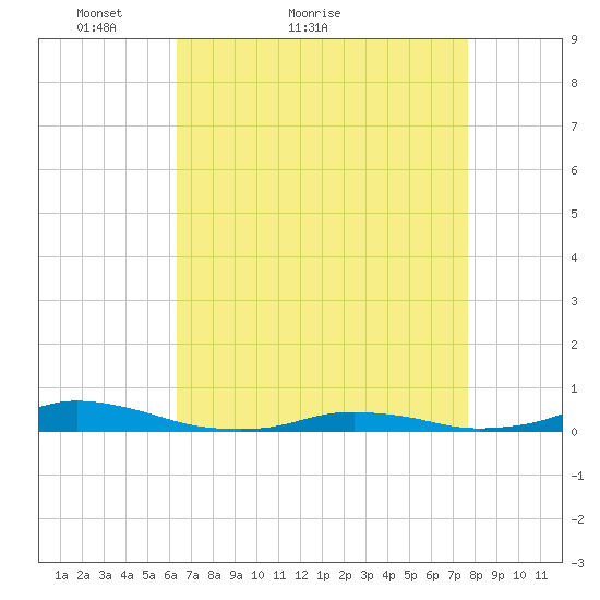 Old House Channel tide chart for Monday, April 19, 2021