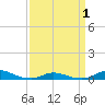 Old House Channel tide chart for Thursday, April 1, 2021