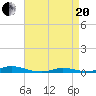 Old House Channel tide chart for Tuesday, April 20, 2021