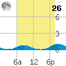 Old House Channel tide chart for Monday, April 26, 2021