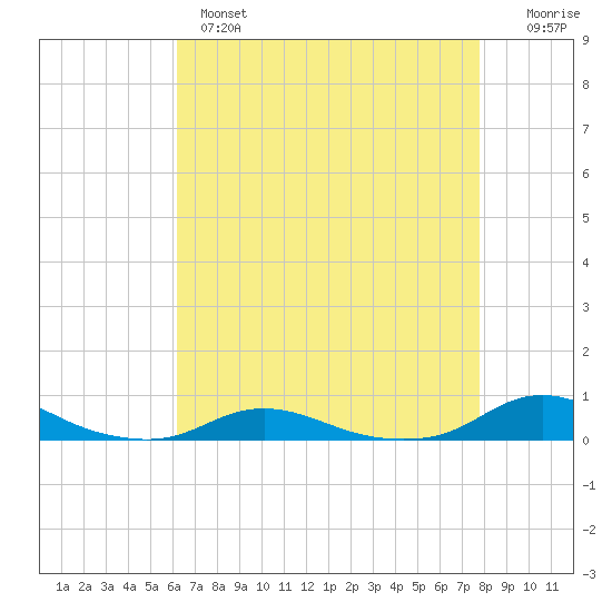 Old House Channel tide chart for Wednesday, April 28, 2021