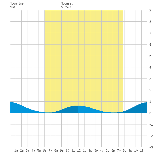 Old House Channel tide chart for Friday, April 30, 2021
