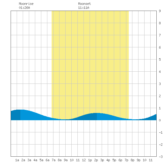 Old House Channel tide chart for Saturday, April 3, 2021