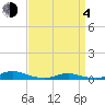 Old House Channel tide chart for Sunday, April 4, 2021