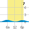 Old House Channel tide chart for Wednesday, April 7, 2021