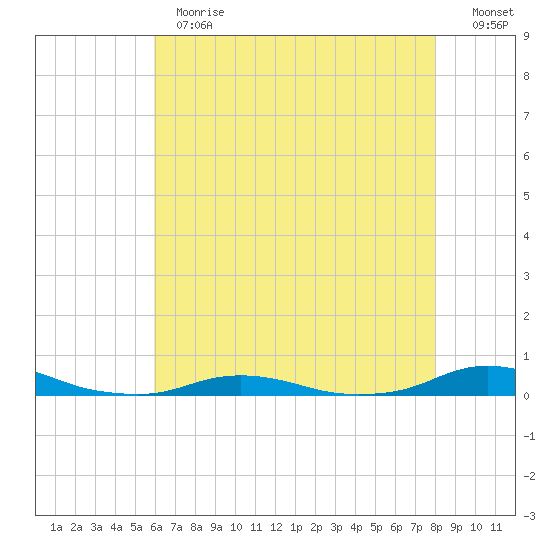 Old House Channel tide chart for Thursday, May 13, 2021