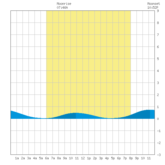 Old House Channel tide chart for Friday, May 14, 2021