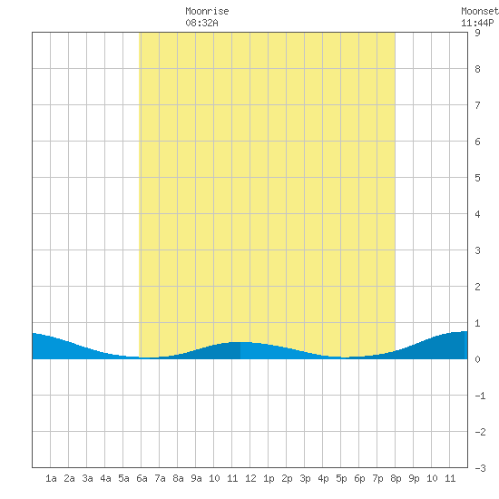 Old House Channel tide chart for Saturday, May 15, 2021