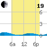Old House Channel tide chart for Wednesday, May 19, 2021