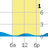 Old House Channel tide chart for Saturday, May 1, 2021