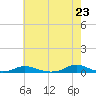 Old House Channel tide chart for Sunday, May 23, 2021