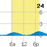 Old House Channel tide chart for Monday, May 24, 2021