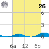 Old House Channel tide chart for Wednesday, May 26, 2021