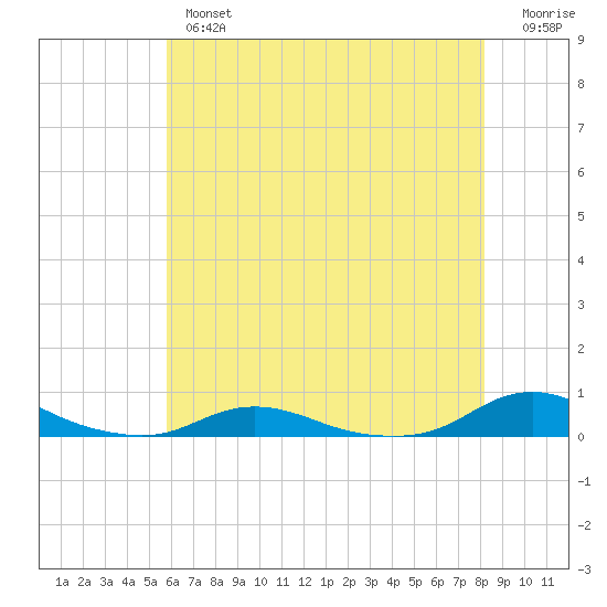 Old House Channel tide chart for Thursday, May 27, 2021