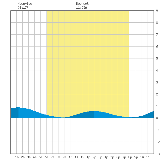 Old House Channel tide chart for Sunday, May 2, 2021