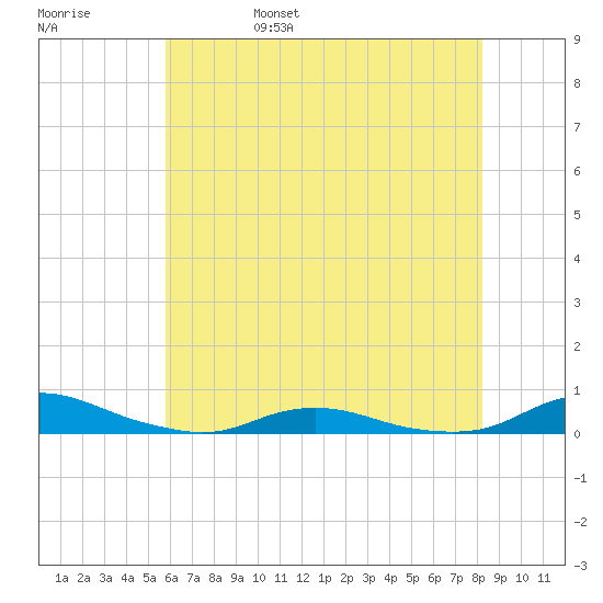 Old House Channel tide chart for Sunday, May 30, 2021