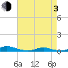 Old House Channel tide chart for Monday, May 3, 2021
