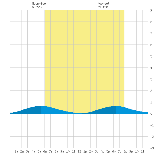 Old House Channel tide chart for Thursday, May 6, 2021