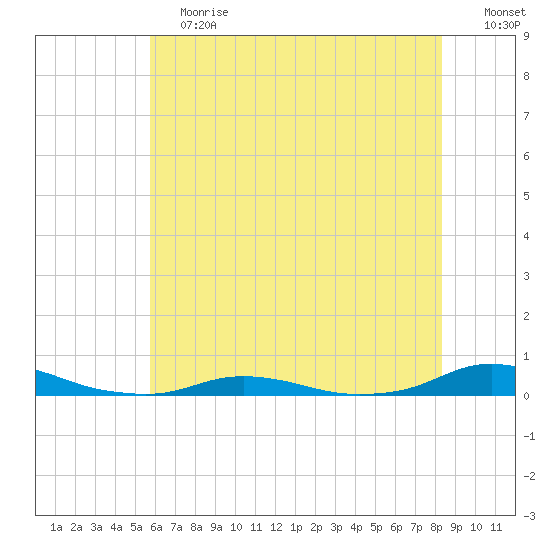 Old House Channel tide chart for Saturday, June 12, 2021