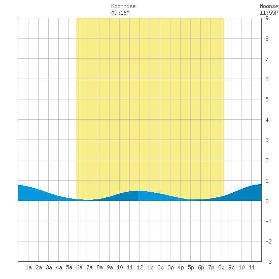 Old House Channel tide chart for Monday, June 14, 2021