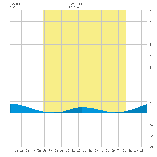 Old House Channel tide chart for Tuesday, June 15, 2021
