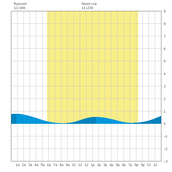 Old House Channel tide chart for Wednesday, June 16, 2021