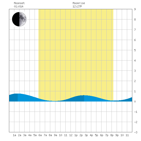 Old House Channel tide chart for Thursday, June 17, 2021