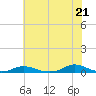 Old House Channel tide chart for Monday, June 21, 2021