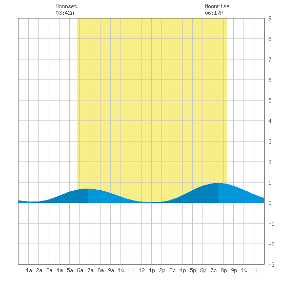 Old House Channel tide chart for Tuesday, June 22, 2021