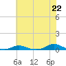 Old House Channel tide chart for Tuesday, June 22, 2021