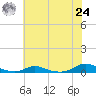 Old House Channel tide chart for Thursday, June 24, 2021