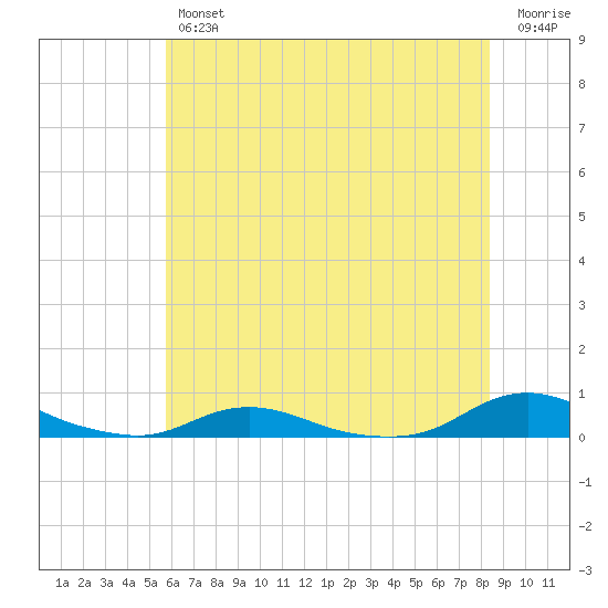 Old House Channel tide chart for Friday, June 25, 2021