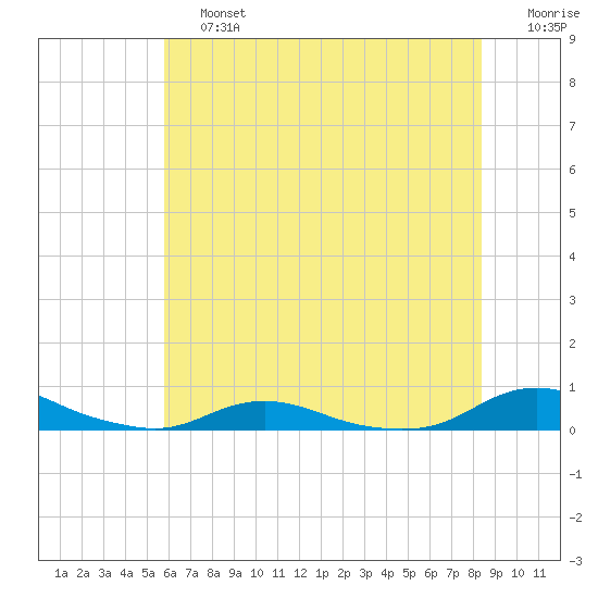 Old House Channel tide chart for Saturday, June 26, 2021
