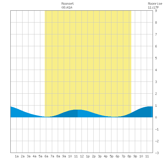 Old House Channel tide chart for Sunday, June 27, 2021