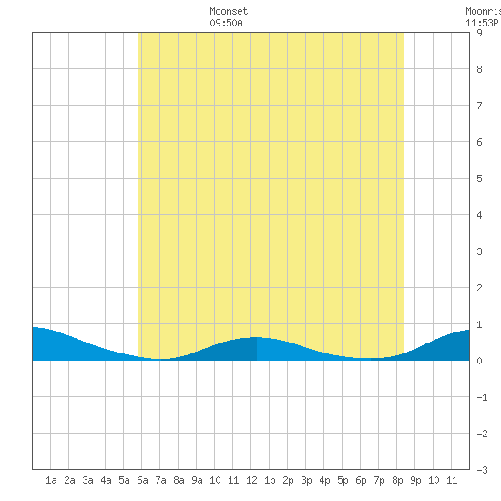 Old House Channel tide chart for Monday, June 28, 2021