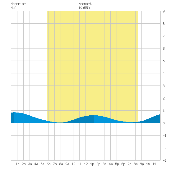 Old House Channel tide chart for Tuesday, June 29, 2021