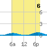 Old House Channel tide chart for Sunday, June 6, 2021