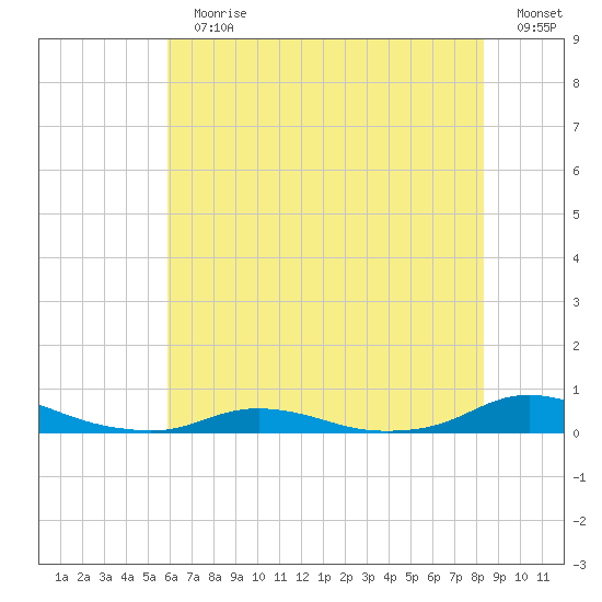 Old House Channel tide chart for Sunday, July 11, 2021