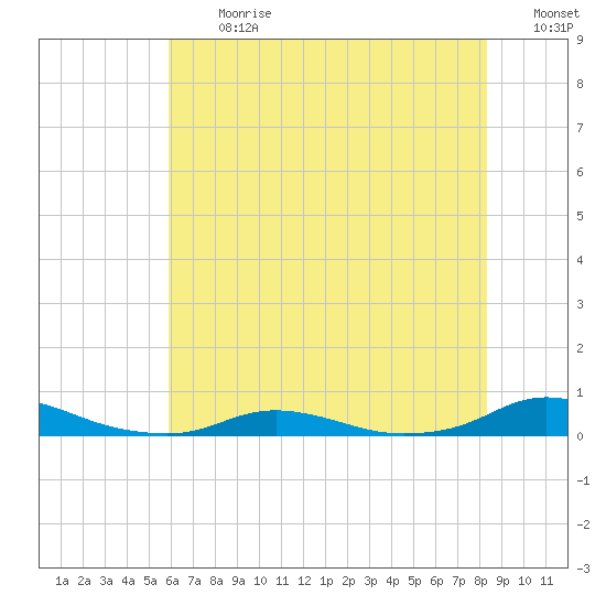 Old House Channel tide chart for Monday, July 12, 2021