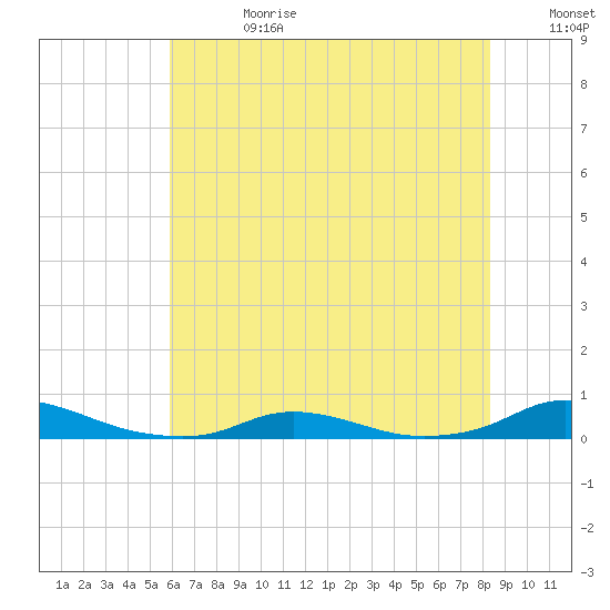 Old House Channel tide chart for Tuesday, July 13, 2021