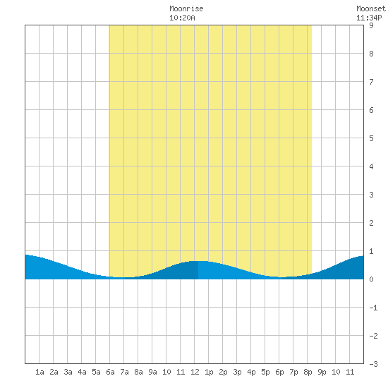 Old House Channel tide chart for Wednesday, July 14, 2021