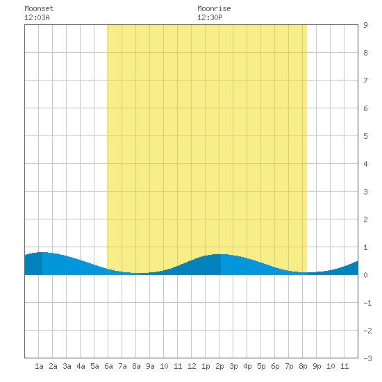 Old House Channel tide chart for Friday, July 16, 2021