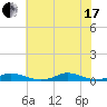 Old House Channel tide chart for Saturday, July 17, 2021