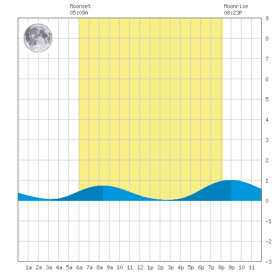 Old House Channel tide chart for Friday, July 23, 2021