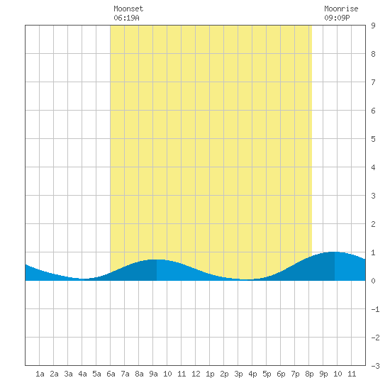 Old House Channel tide chart for Saturday, July 24, 2021