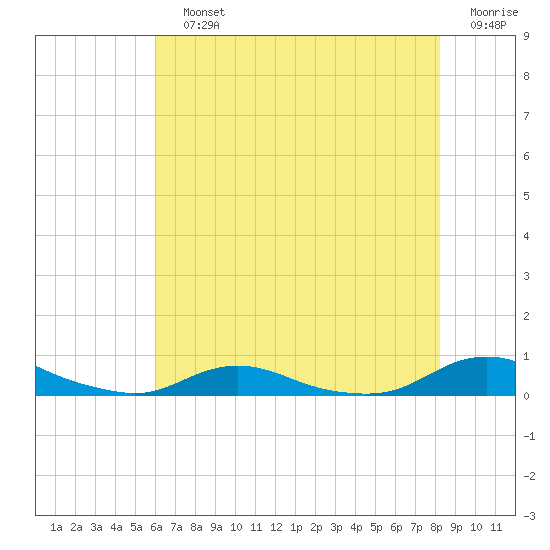 Old House Channel tide chart for Sunday, July 25, 2021