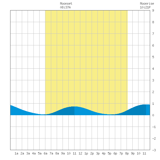 Old House Channel tide chart for Monday, July 26, 2021